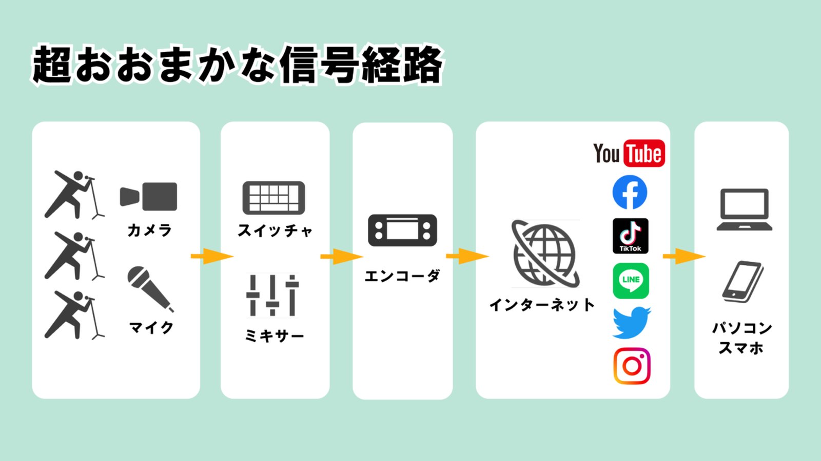 ライブ配信とは？カメラからYouTubeまでの信号経路を解説 のタイトル画像