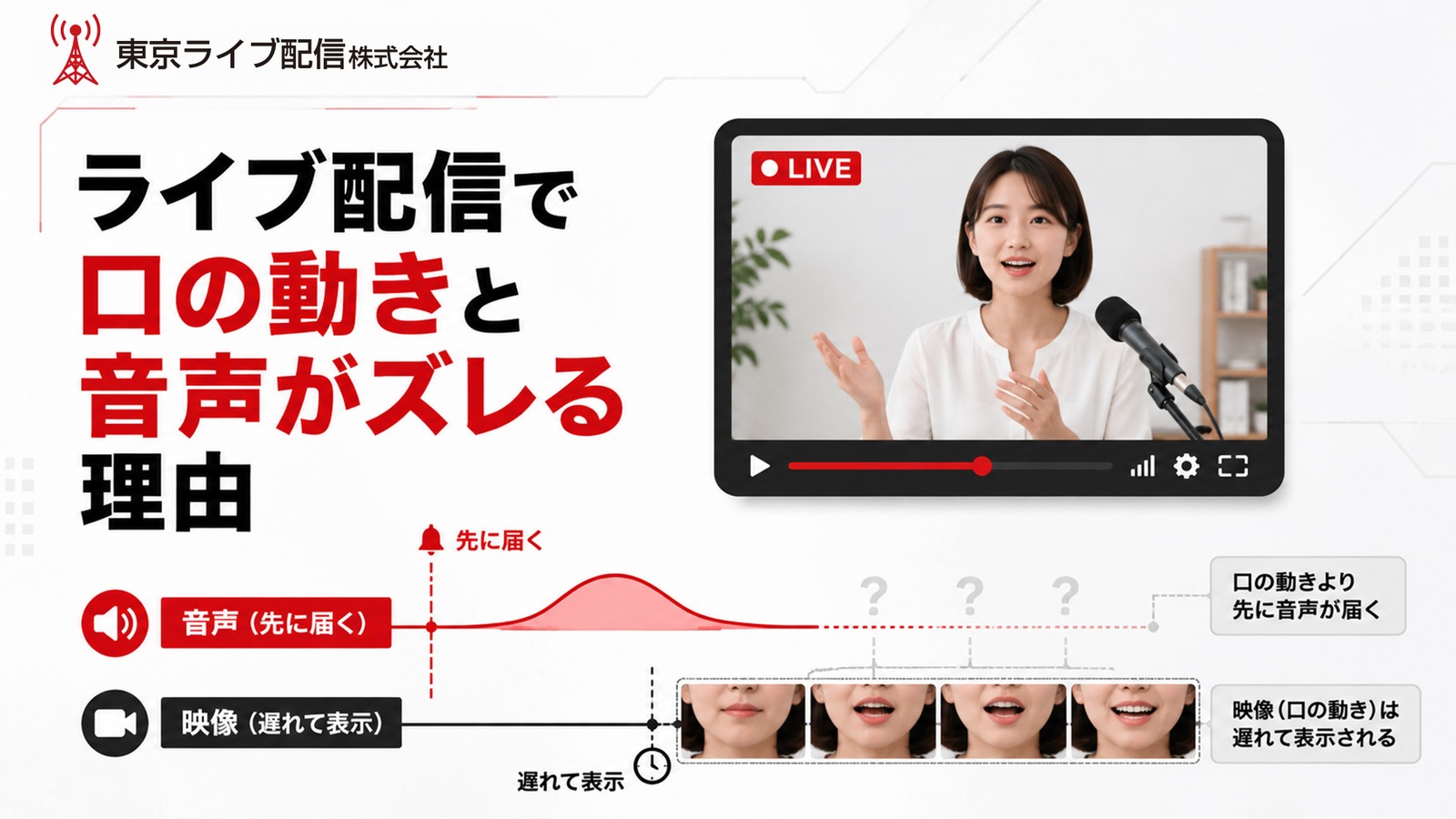 ライブ配信で口の動きと音声がズレる理由 のイメージ