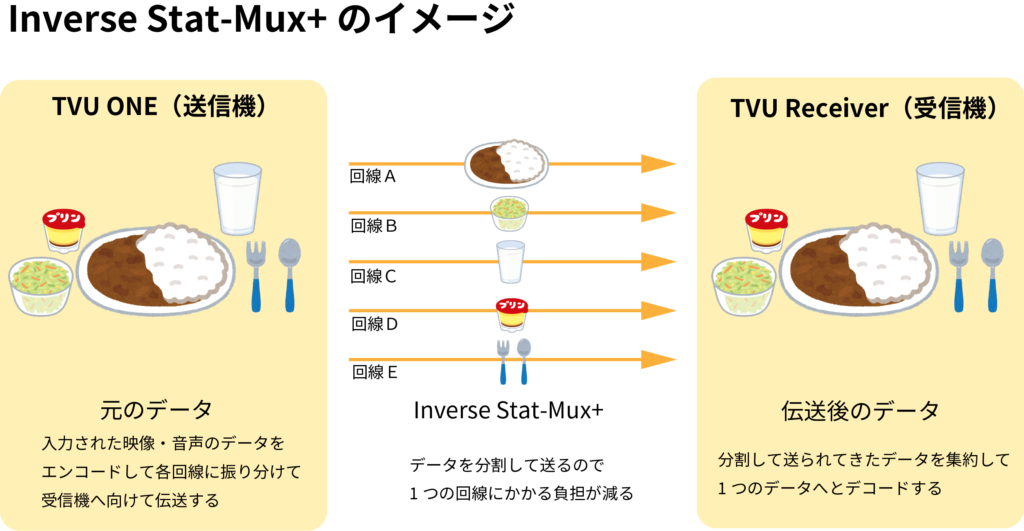 Inverse Stat-Mux+のイメージ図