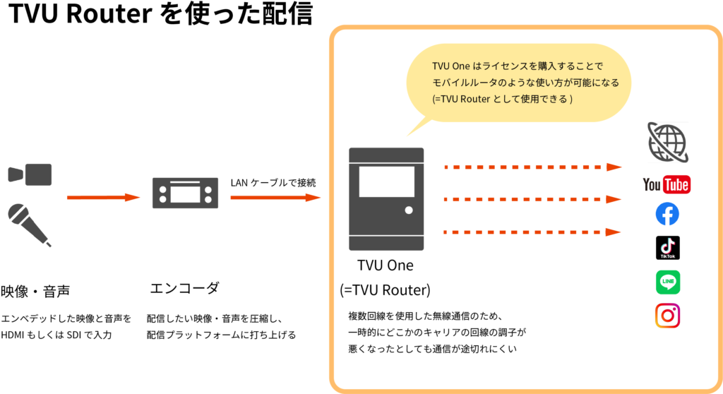 TVU Routerを使った配信構成