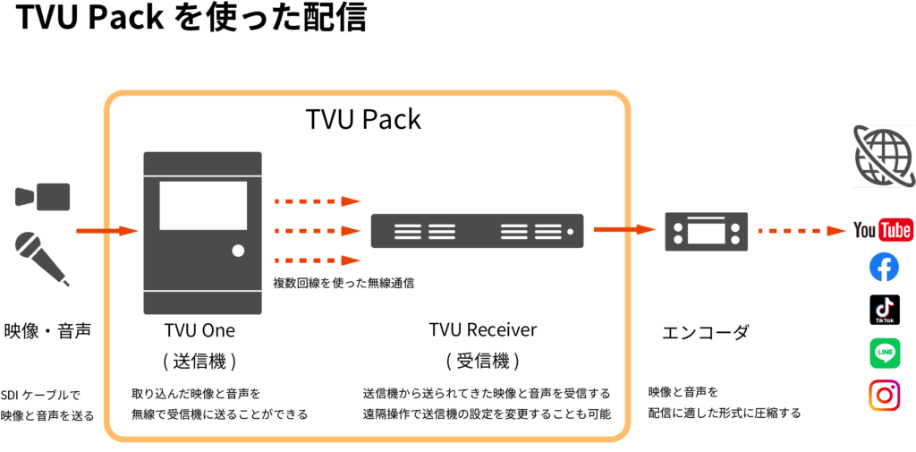 TVU Packを使った配信構成