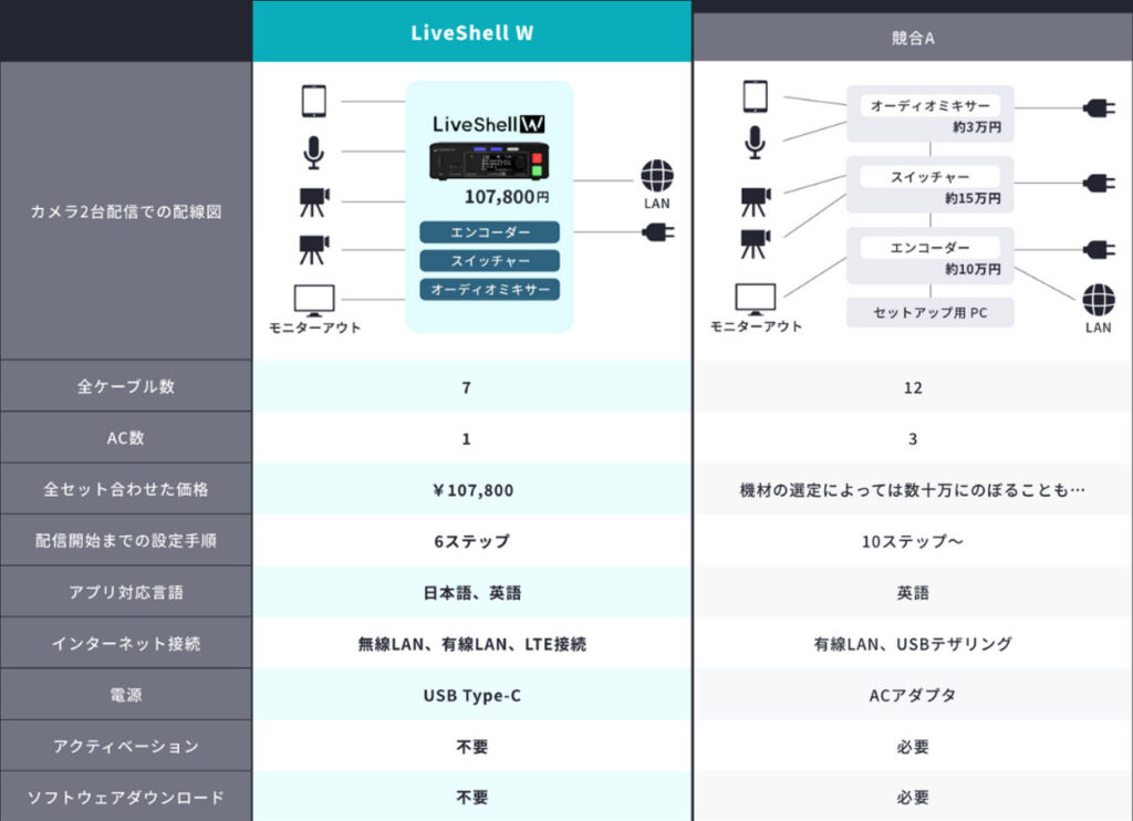 LiveShell Wと従来構成の比較資料